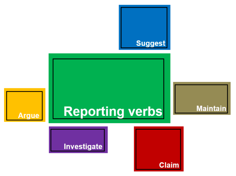 Reporting verbs